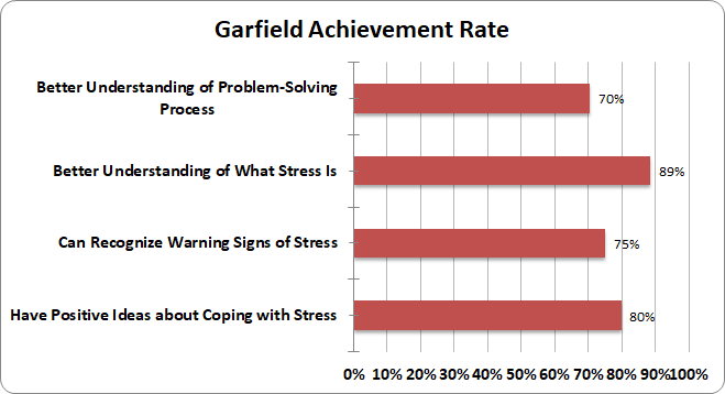Garfield Achievement