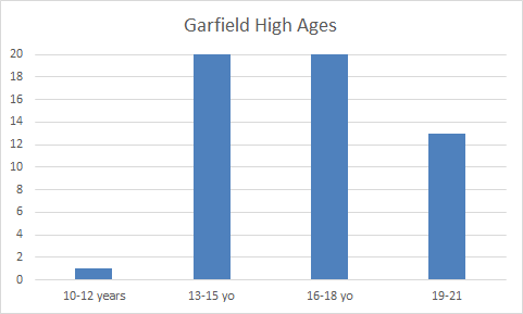 Garfield High Ages served