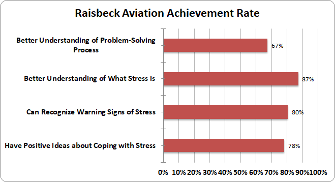 Raisbeck achievement