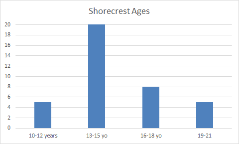 shorecrest ages served