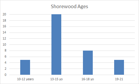 shorewood ages served